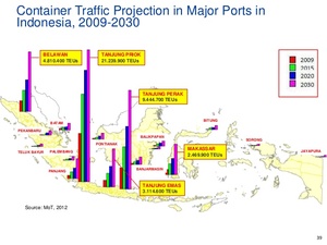 Transportation Ports in Indonesia