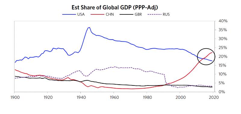 Estimated Share of Global GDP of USA China GBR and Russia based on PPP